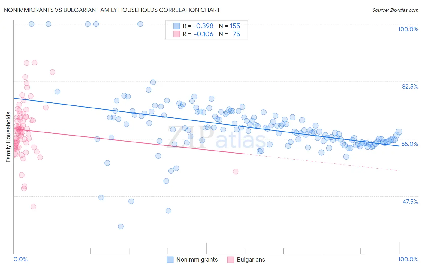 Nonimmigrants vs Bulgarian Family Households