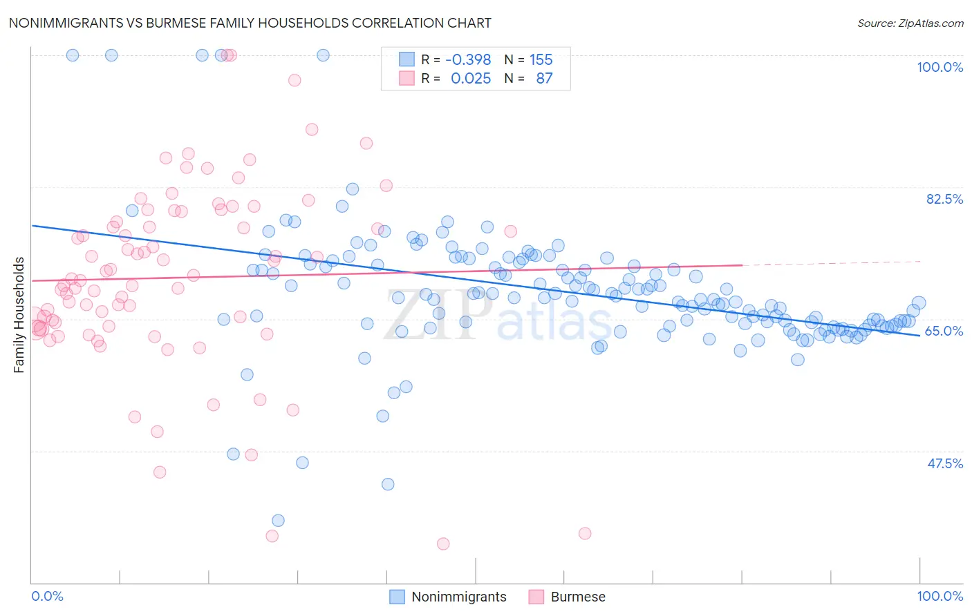 Nonimmigrants vs Burmese Family Households