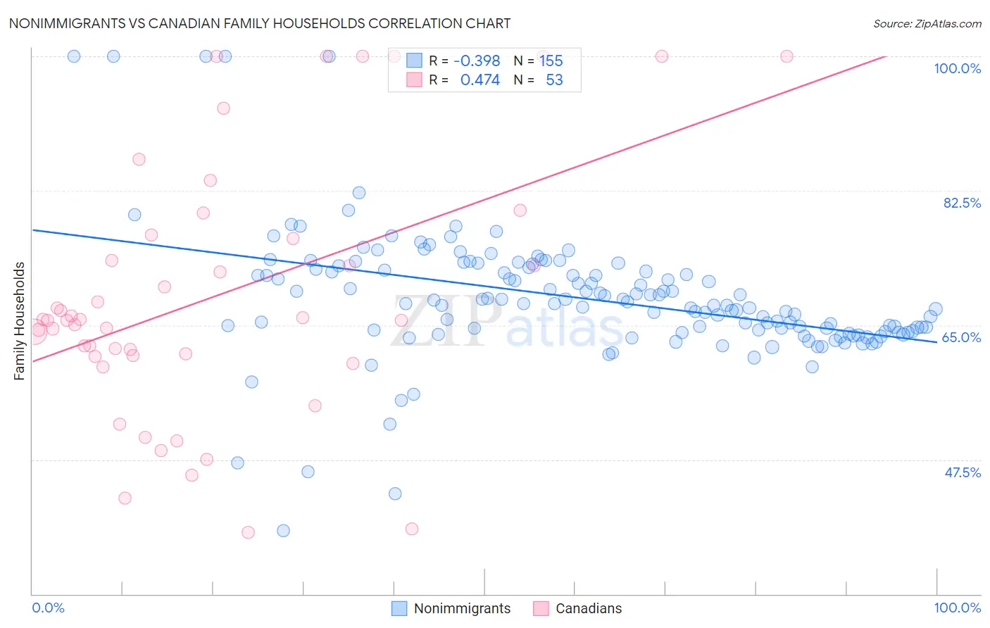 Nonimmigrants vs Canadian Family Households