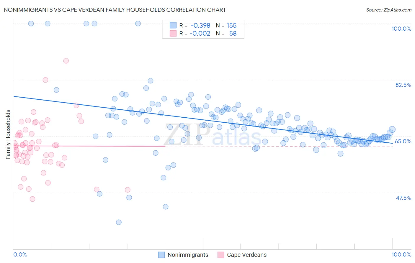 Nonimmigrants vs Cape Verdean Family Households