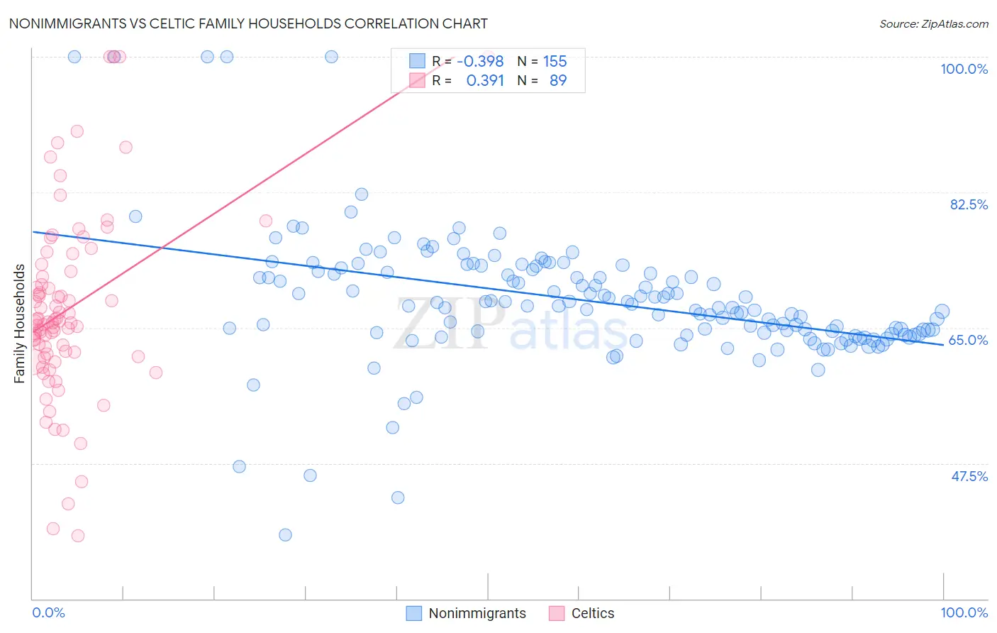 Nonimmigrants vs Celtic Family Households