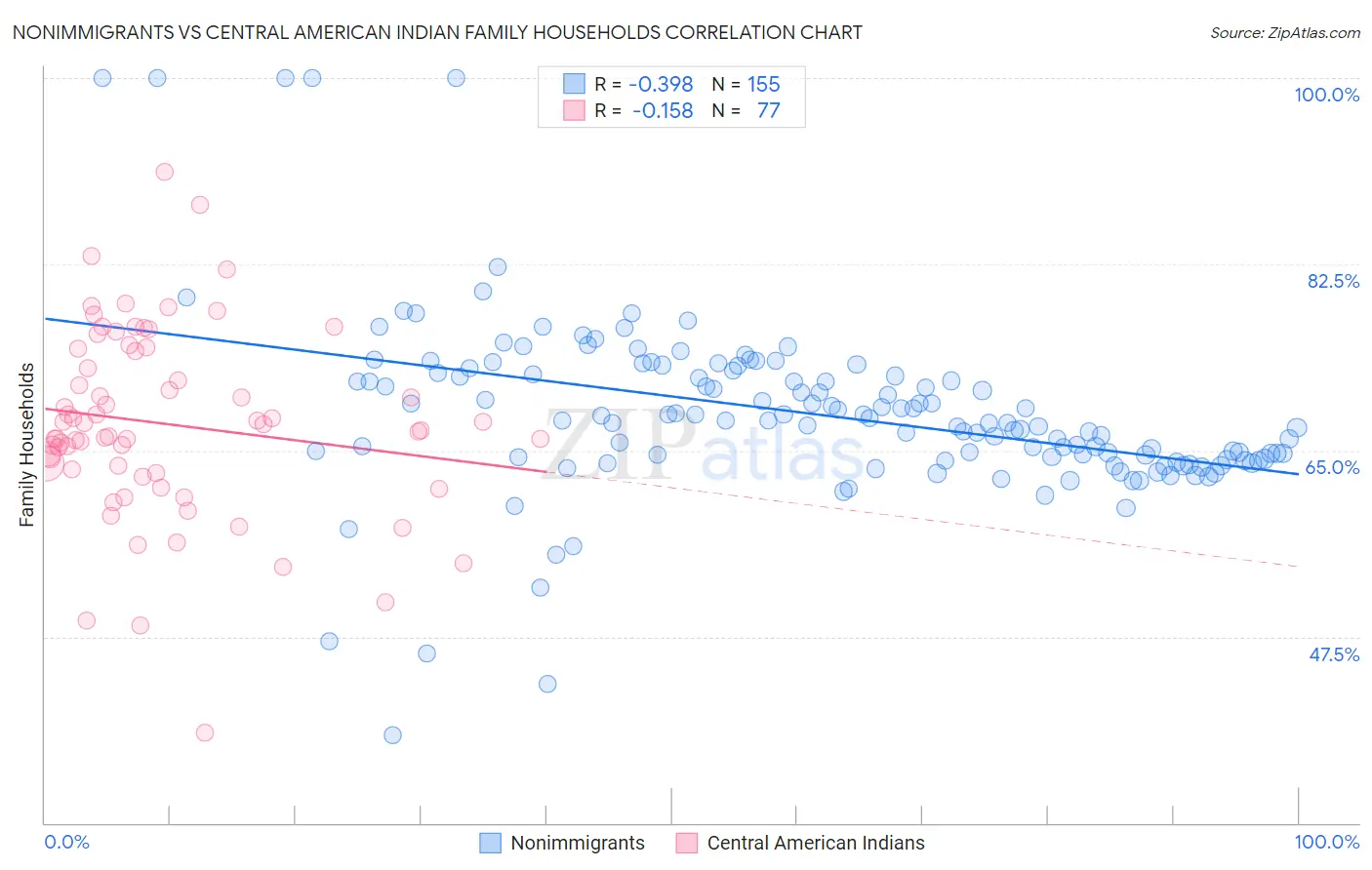 Nonimmigrants vs Central American Indian Family Households
