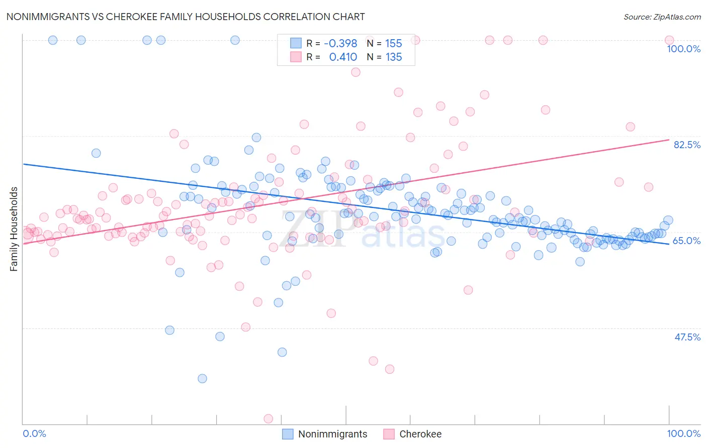 Nonimmigrants vs Cherokee Family Households