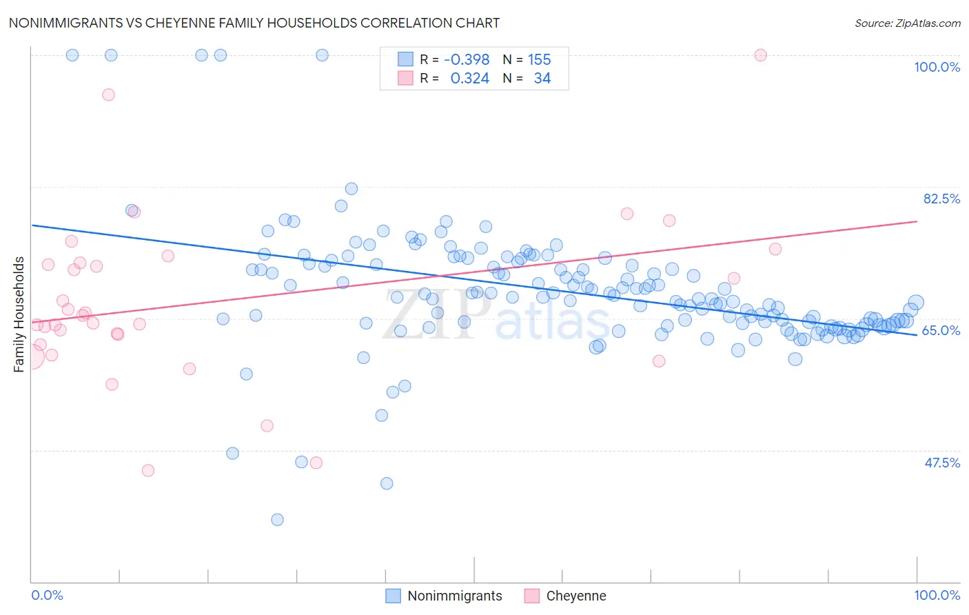 Nonimmigrants vs Cheyenne Family Households