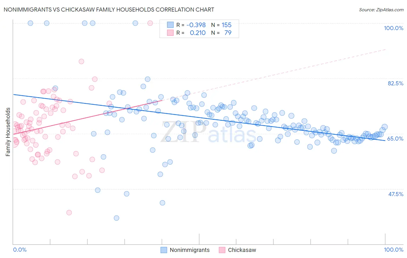 Nonimmigrants vs Chickasaw Family Households