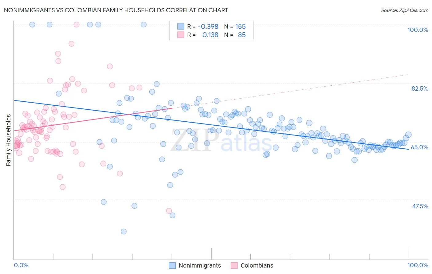 Nonimmigrants vs Colombian Family Households