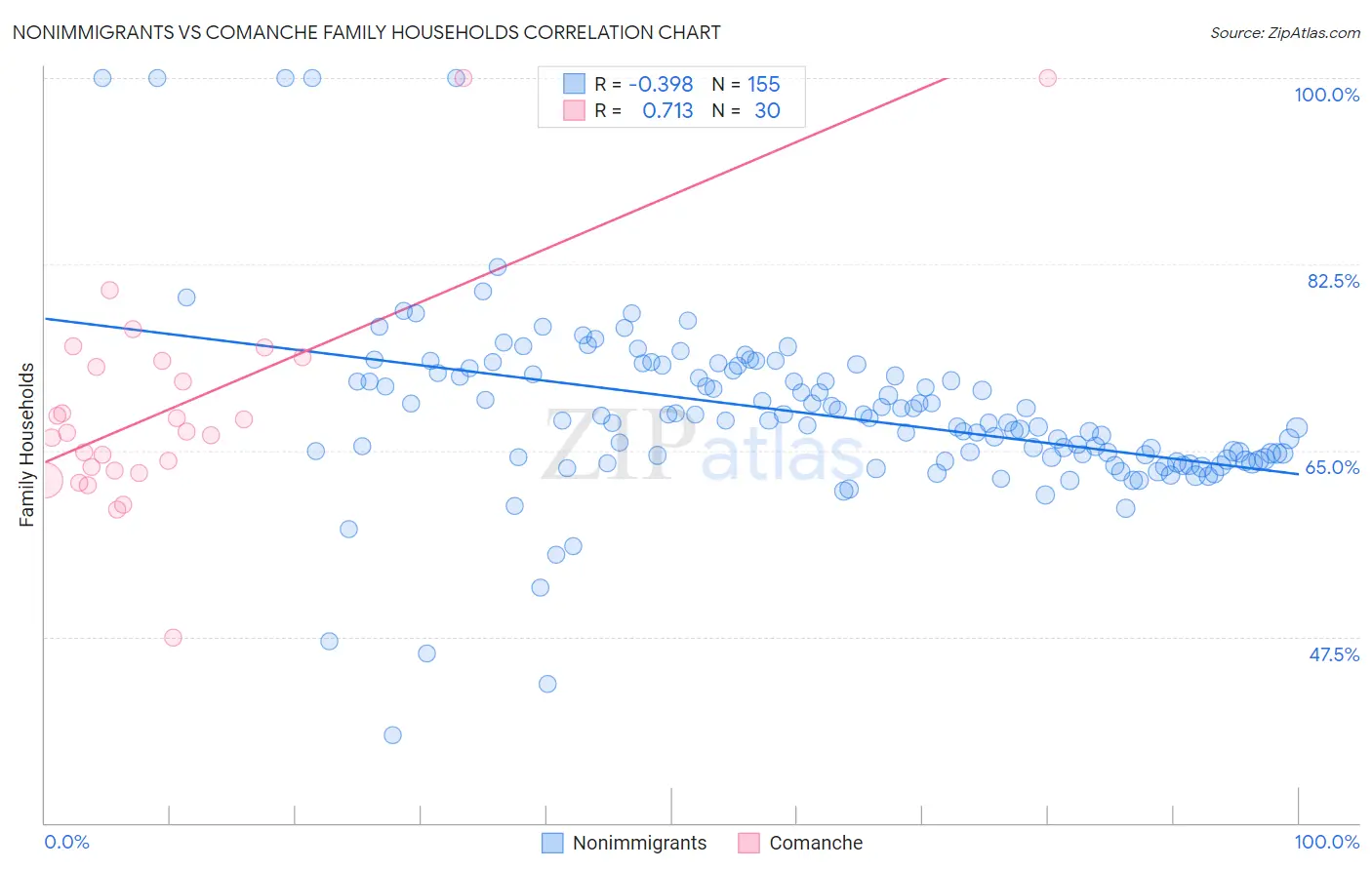 Nonimmigrants vs Comanche Family Households