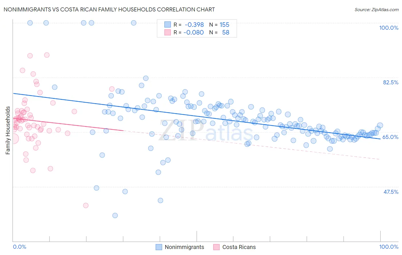 Nonimmigrants vs Costa Rican Family Households