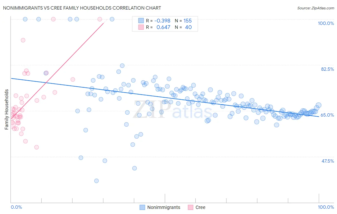 Nonimmigrants vs Cree Family Households