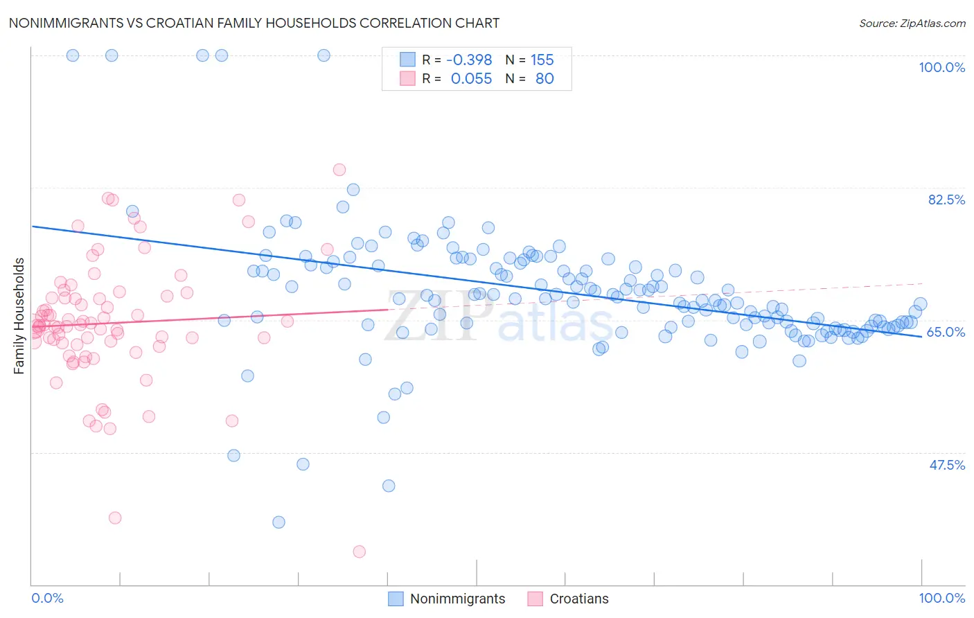 Nonimmigrants vs Croatian Family Households