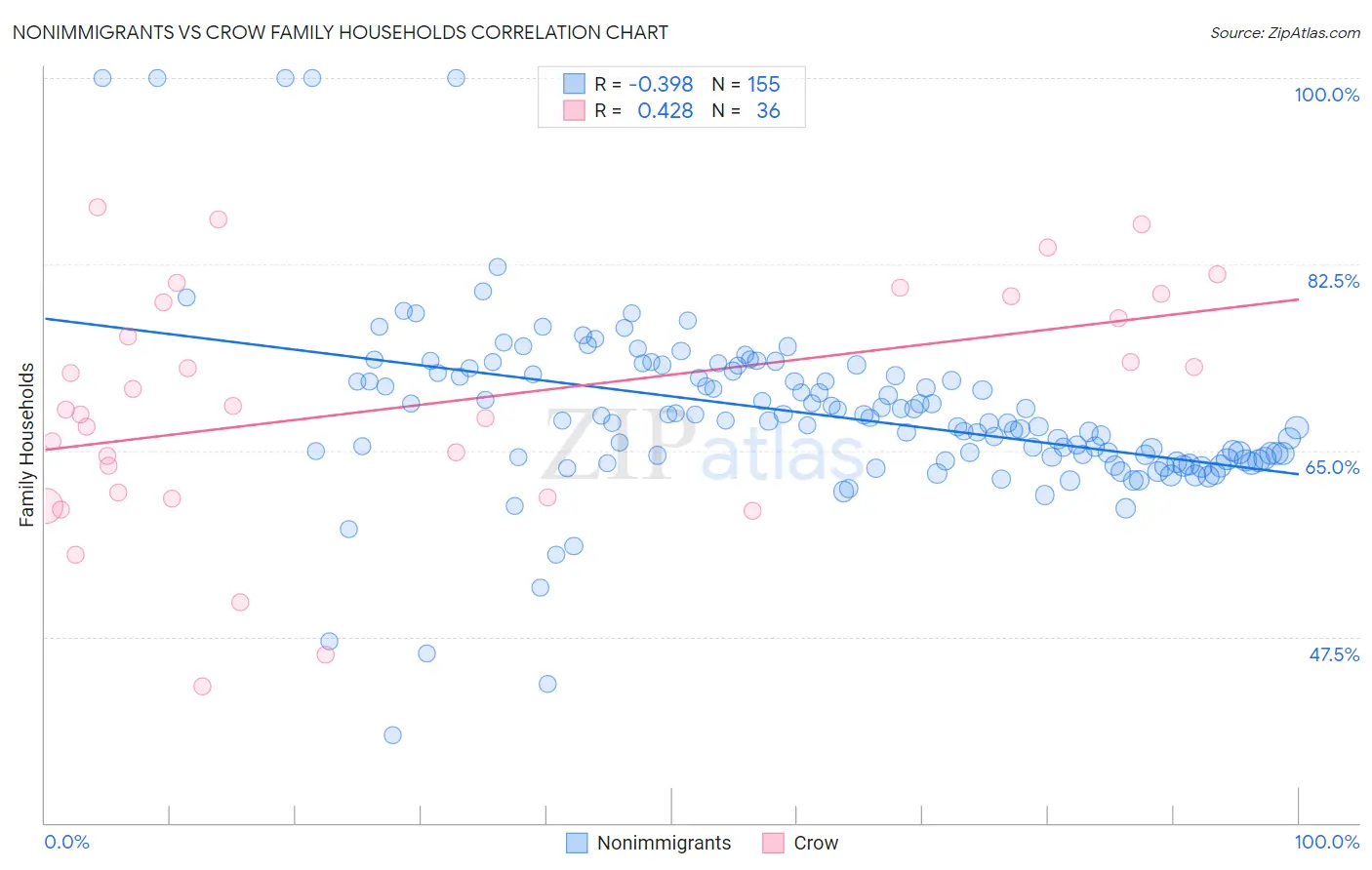 Nonimmigrants vs Crow Family Households