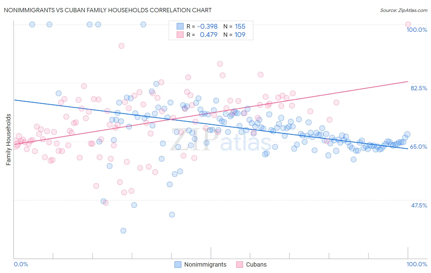 Nonimmigrants vs Cuban Family Households