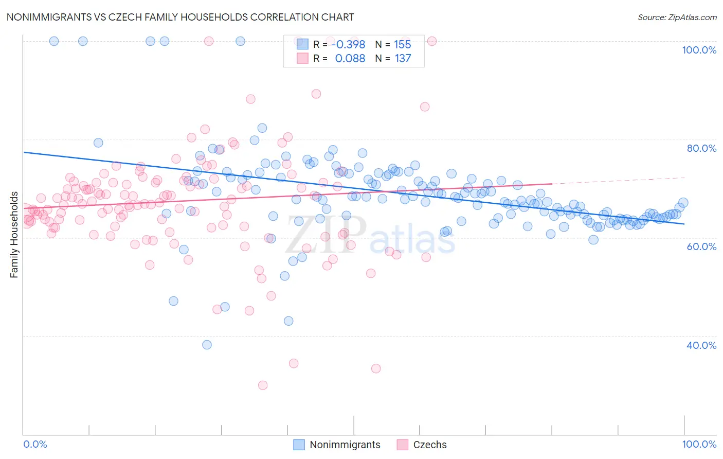 Nonimmigrants vs Czech Family Households