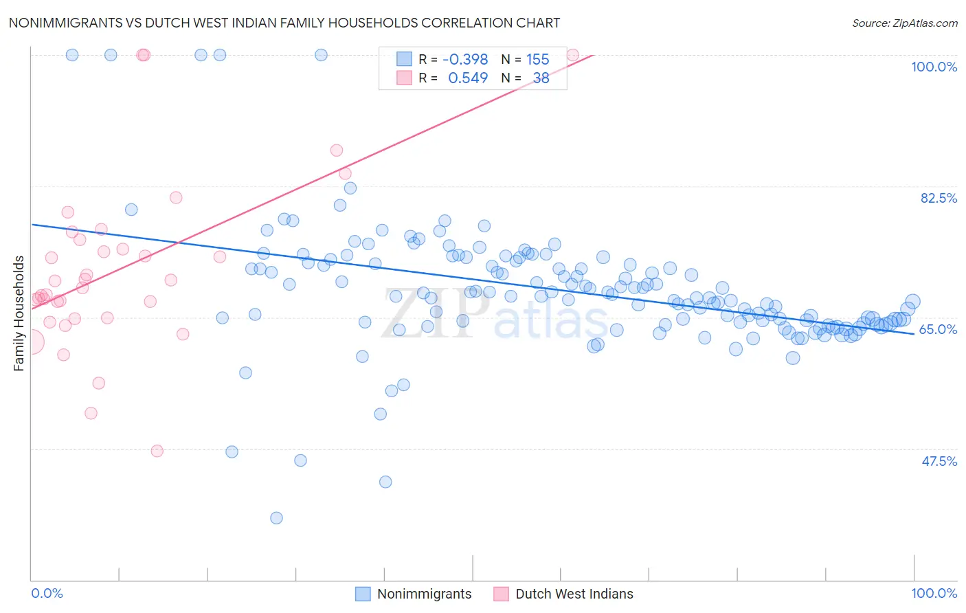 Nonimmigrants vs Dutch West Indian Family Households
