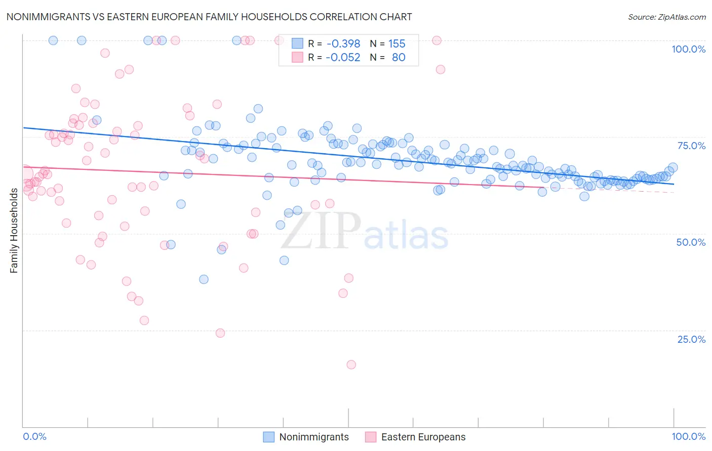 Nonimmigrants vs Eastern European Family Households