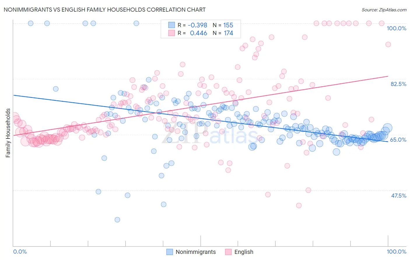 Nonimmigrants vs English Family Households