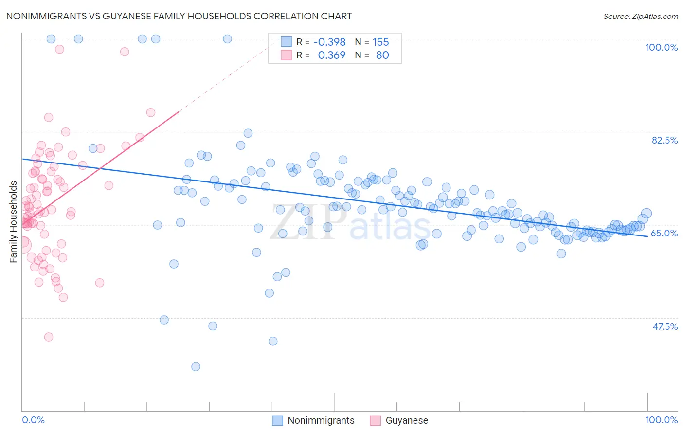 Nonimmigrants vs Guyanese Family Households