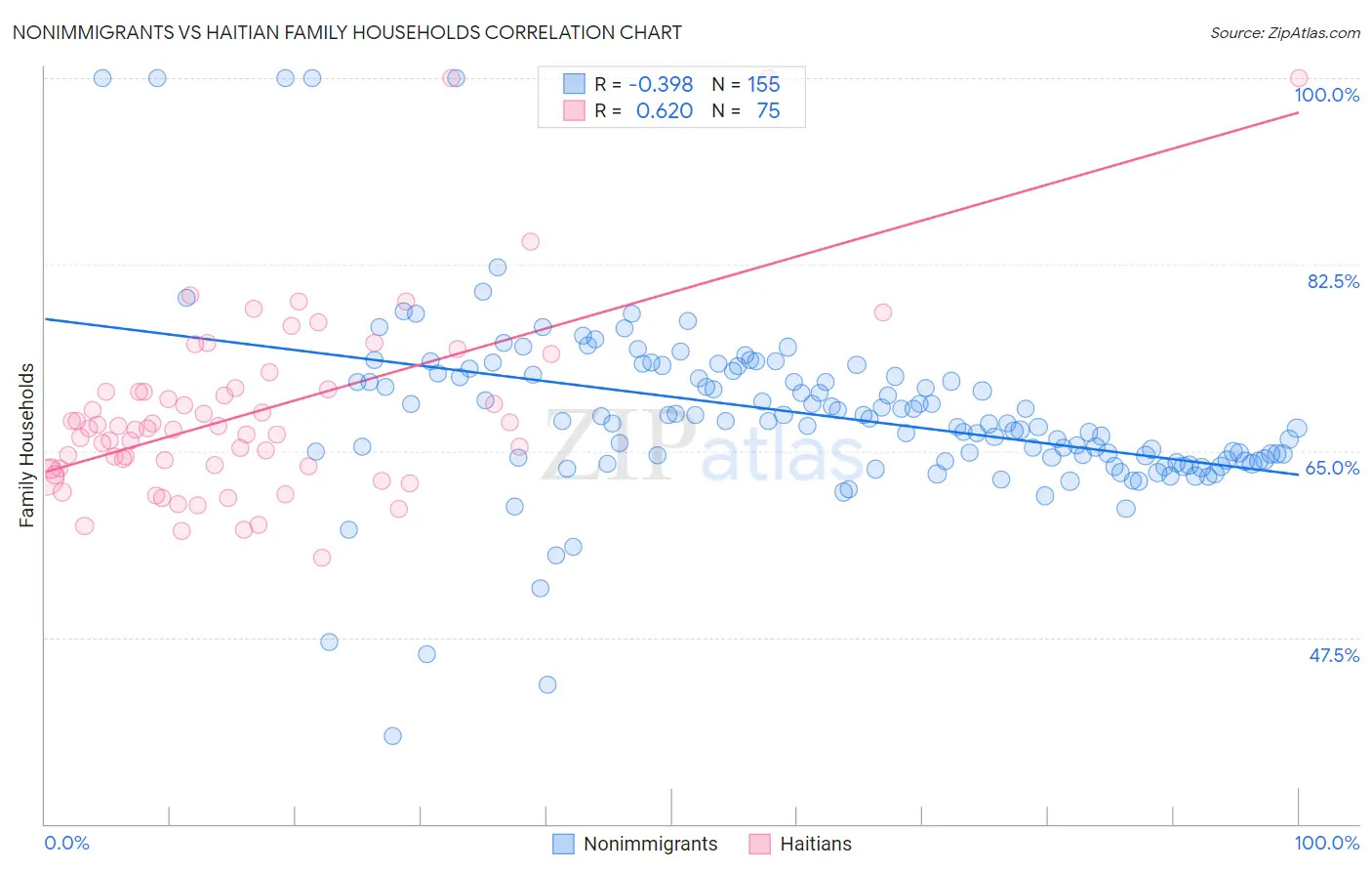 Nonimmigrants vs Haitian Family Households