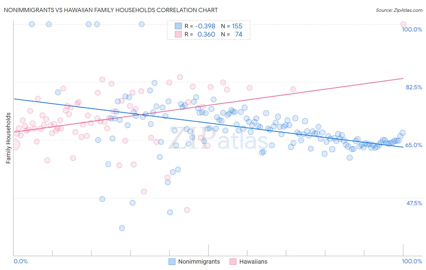 Nonimmigrants vs Hawaiian Family Households