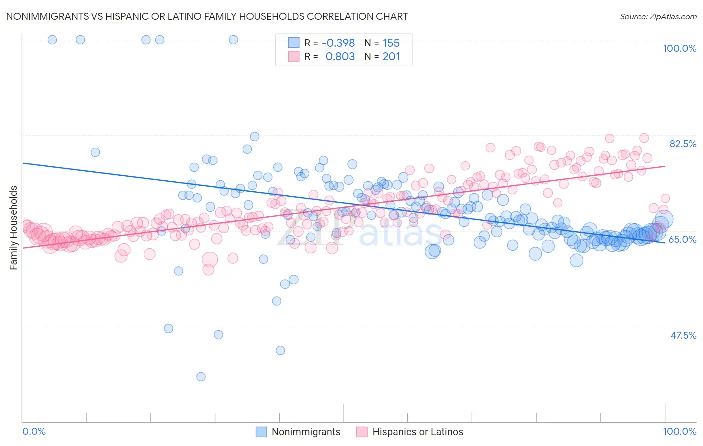 Nonimmigrants vs Hispanic or Latino Family Households