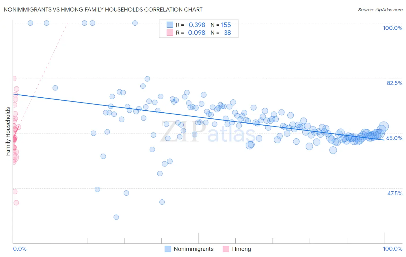 Nonimmigrants vs Hmong Family Households