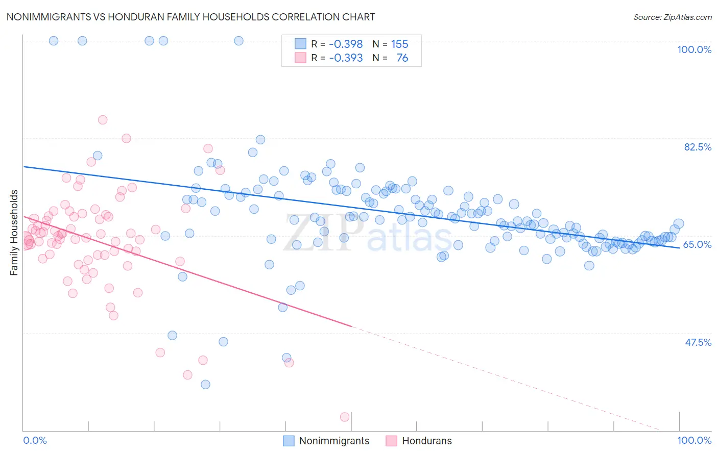 Nonimmigrants vs Honduran Family Households