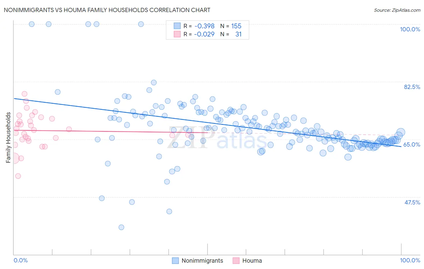 Nonimmigrants vs Houma Family Households