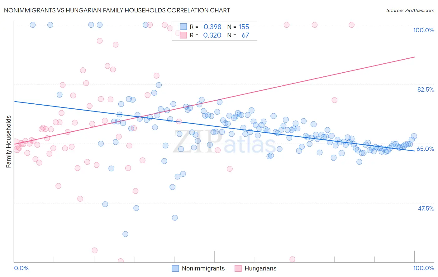 Nonimmigrants vs Hungarian Family Households