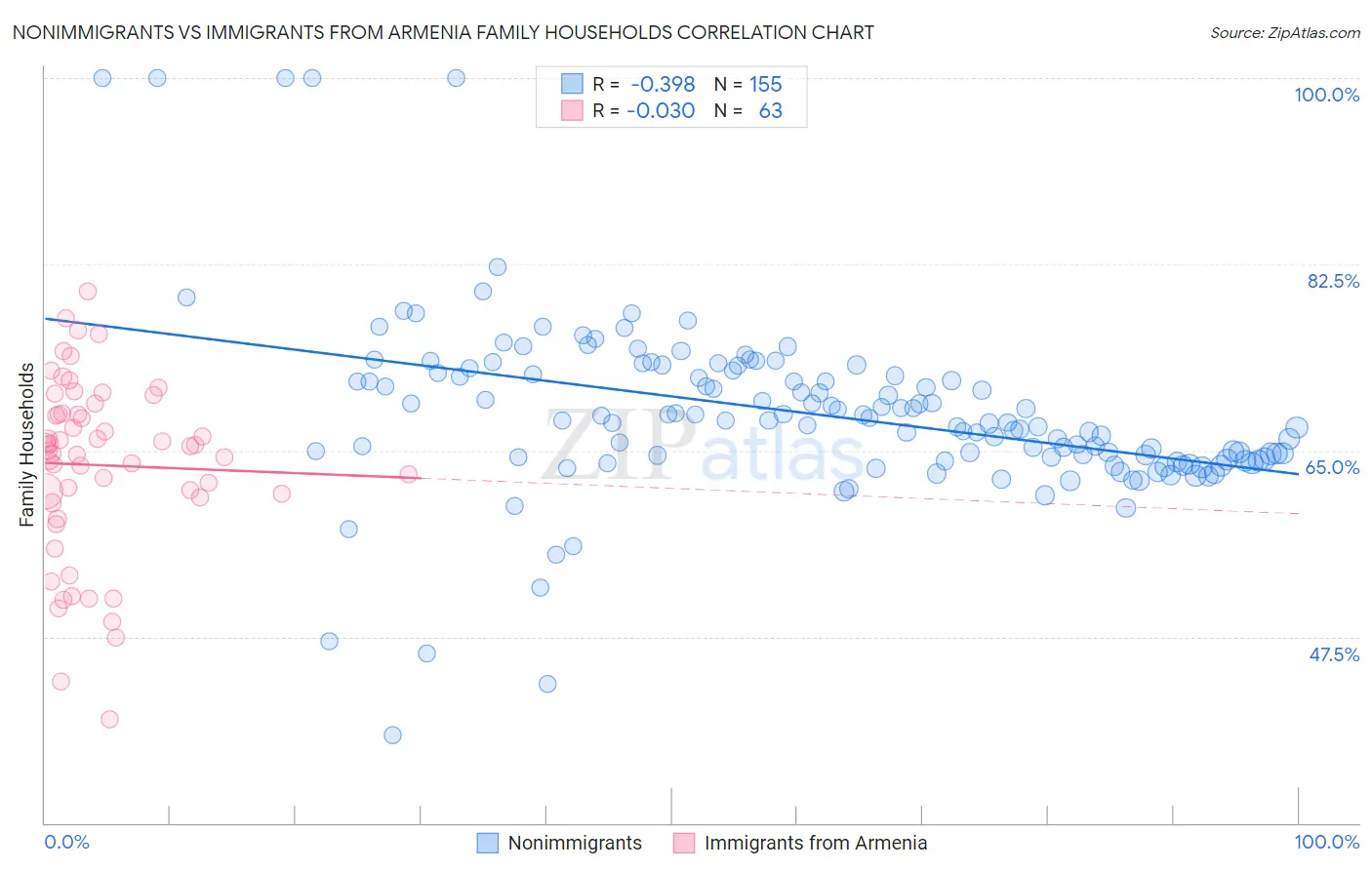 Nonimmigrants vs Immigrants from Armenia Family Households