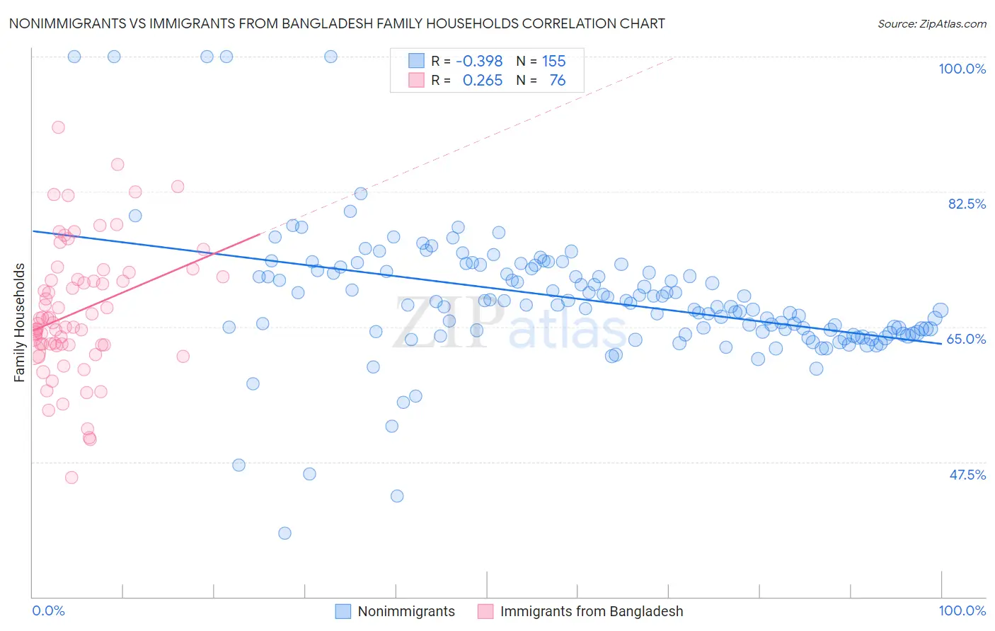 Nonimmigrants vs Immigrants from Bangladesh Family Households