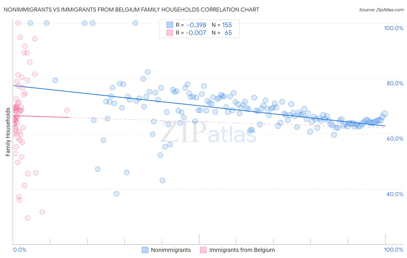 Nonimmigrants vs Immigrants from Belgium Family Households