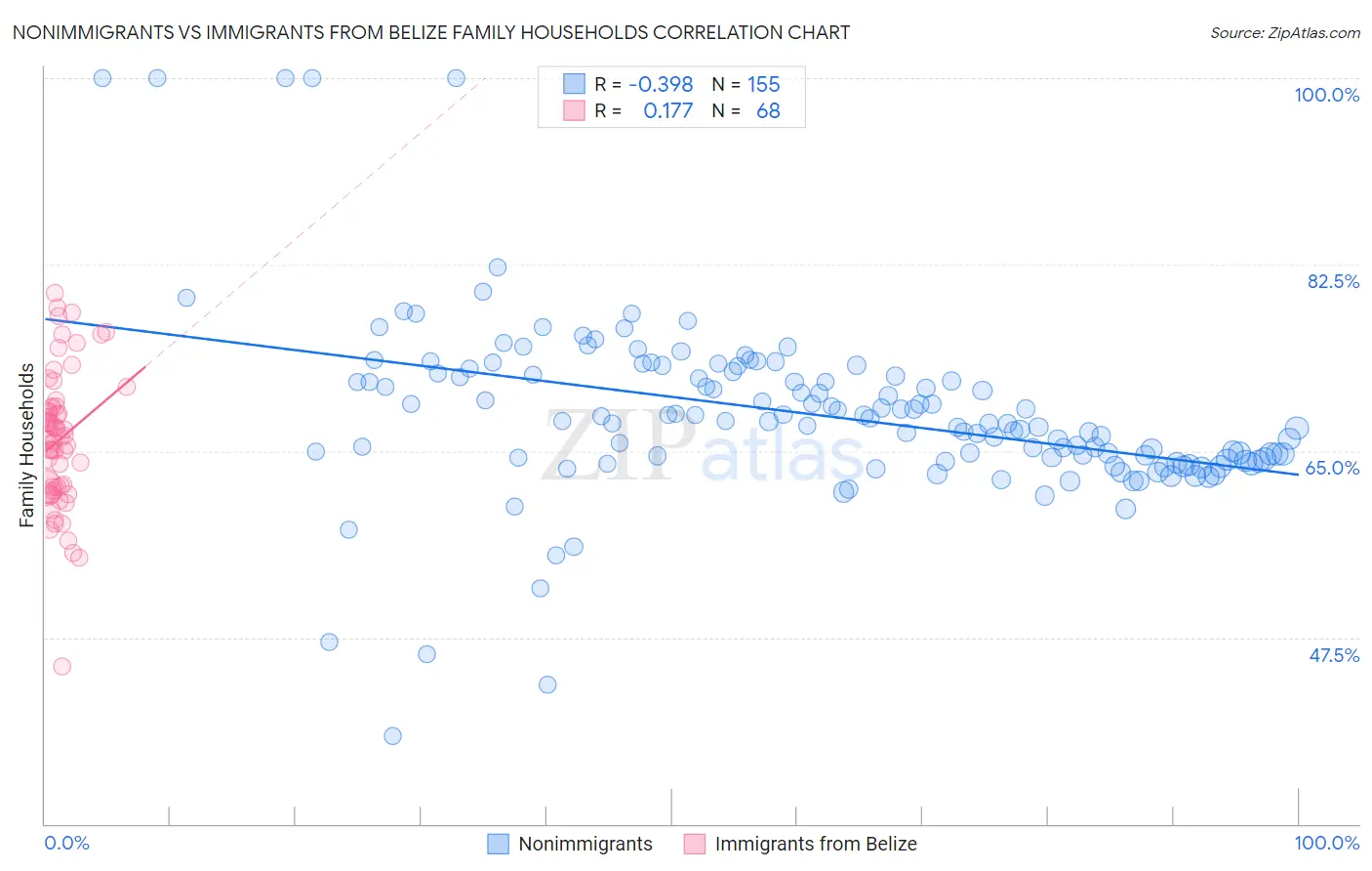 Nonimmigrants vs Immigrants from Belize Family Households
