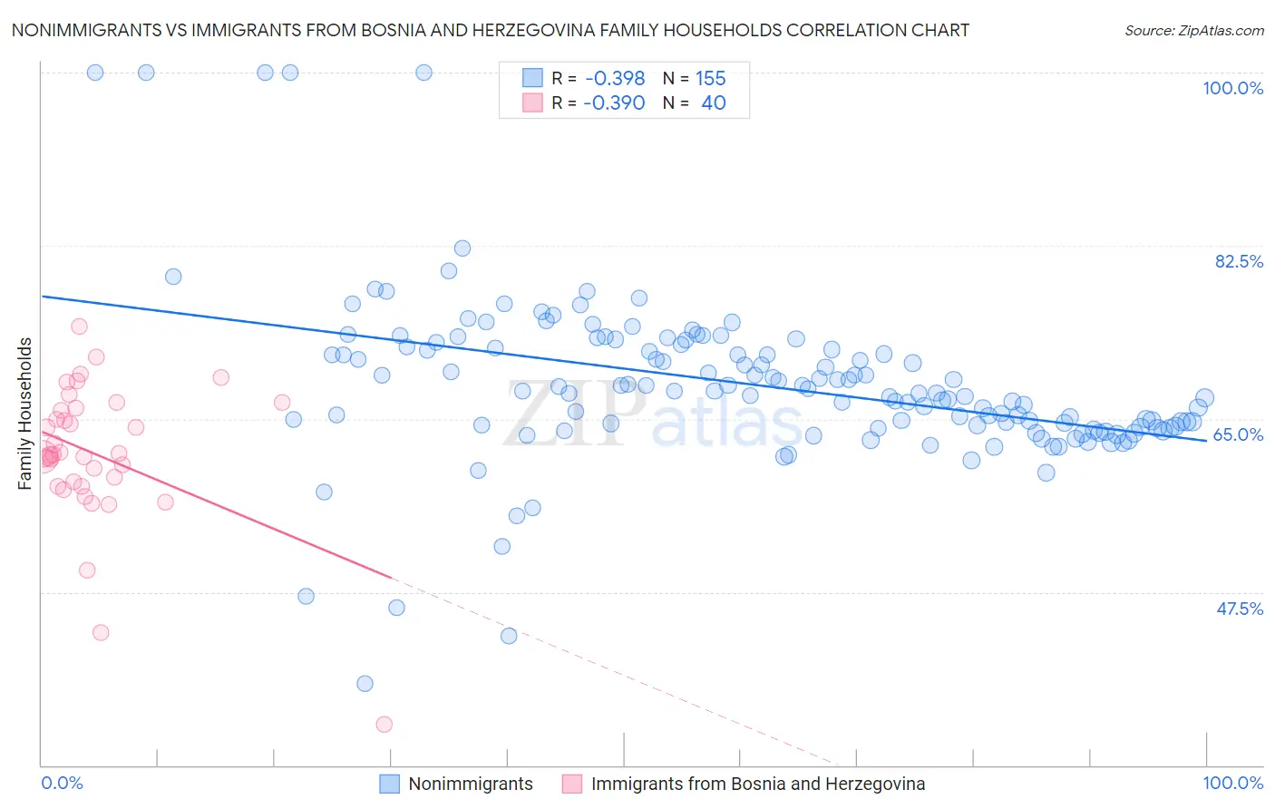 Nonimmigrants vs Immigrants from Bosnia and Herzegovina Family Households