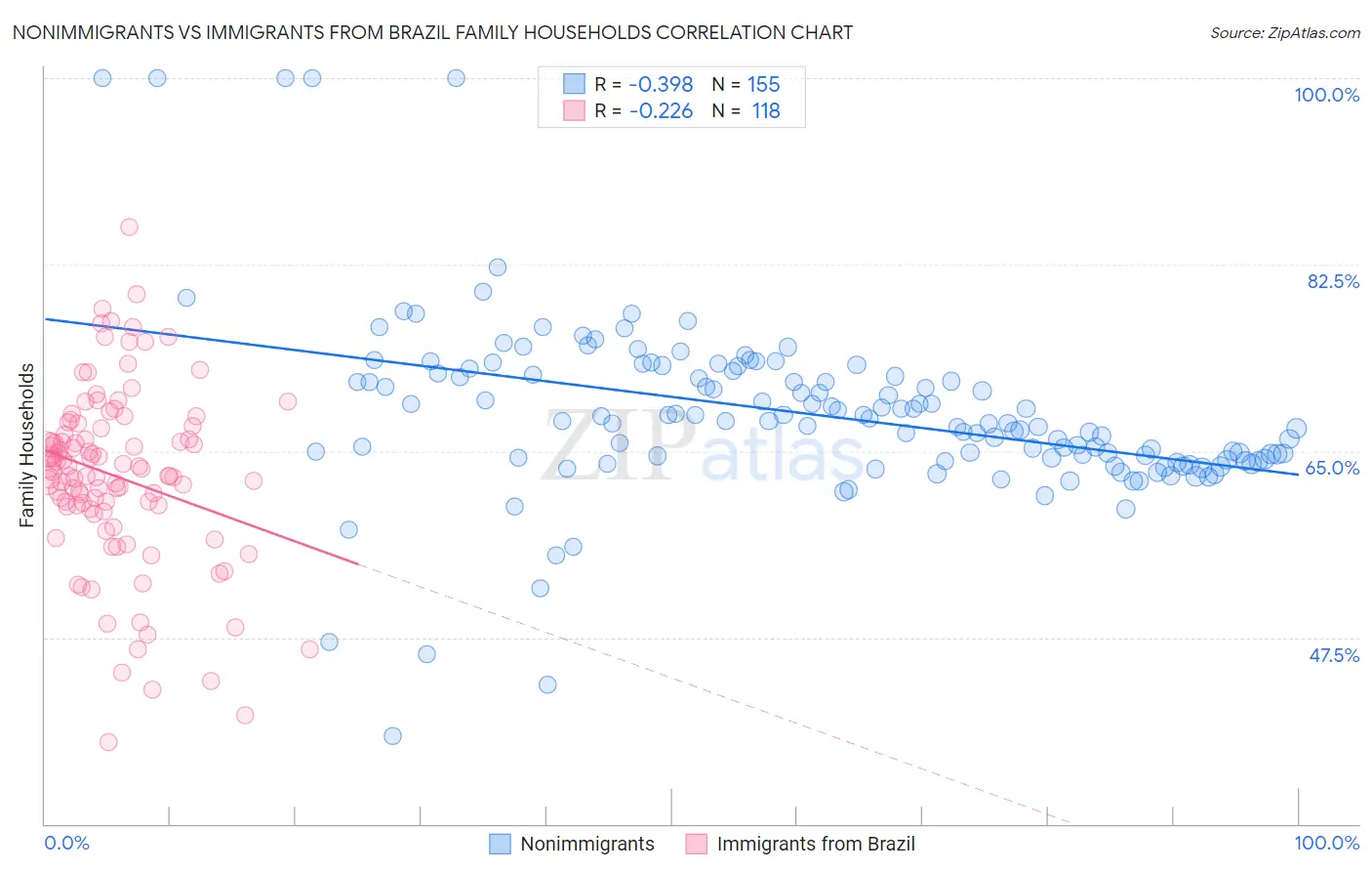 Nonimmigrants vs Immigrants from Brazil Family Households