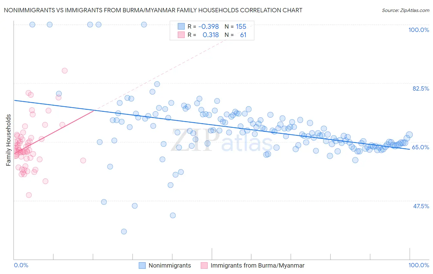 Nonimmigrants vs Immigrants from Burma/Myanmar Family Households