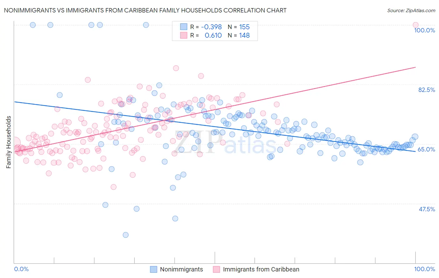 Nonimmigrants vs Immigrants from Caribbean Family Households