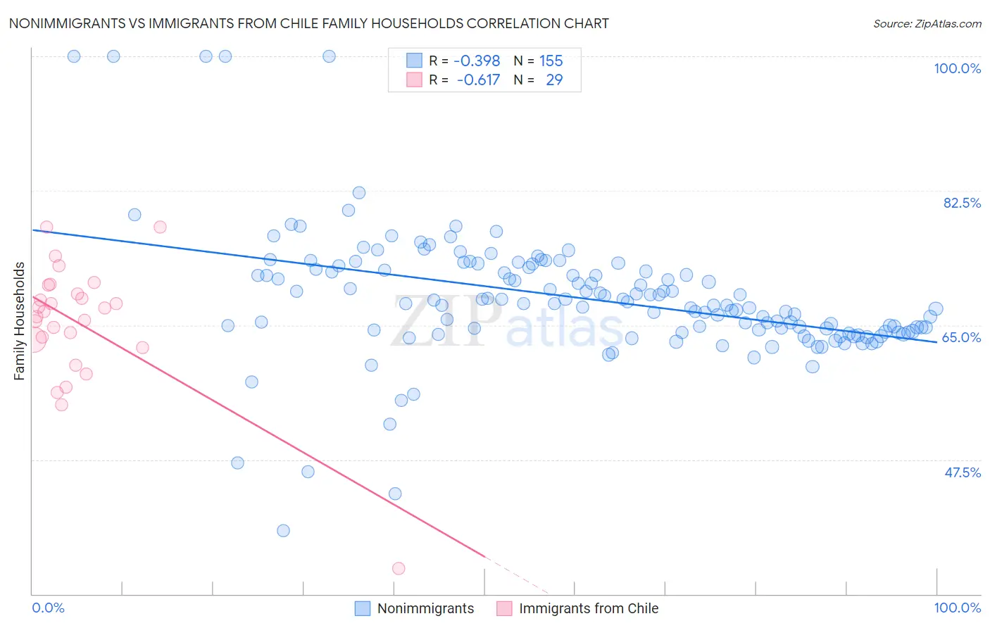 Nonimmigrants vs Immigrants from Chile Family Households