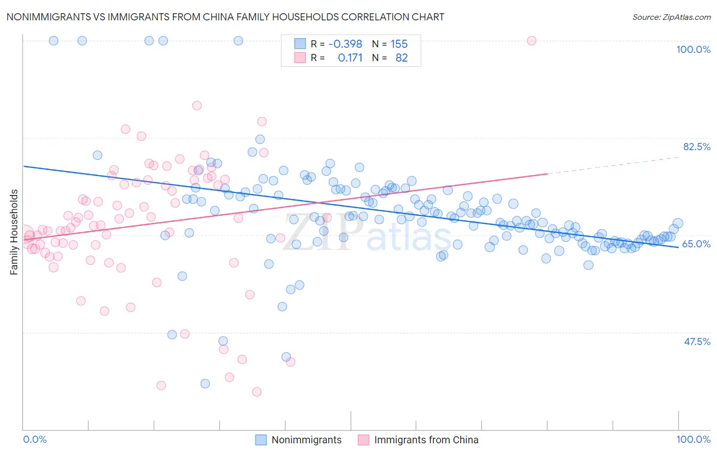 Nonimmigrants vs Immigrants from China Family Households