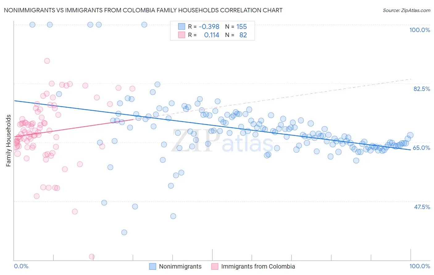 Nonimmigrants vs Immigrants from Colombia Family Households