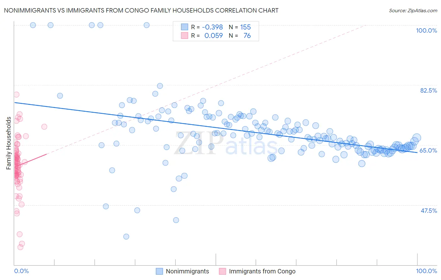 Nonimmigrants vs Immigrants from Congo Family Households