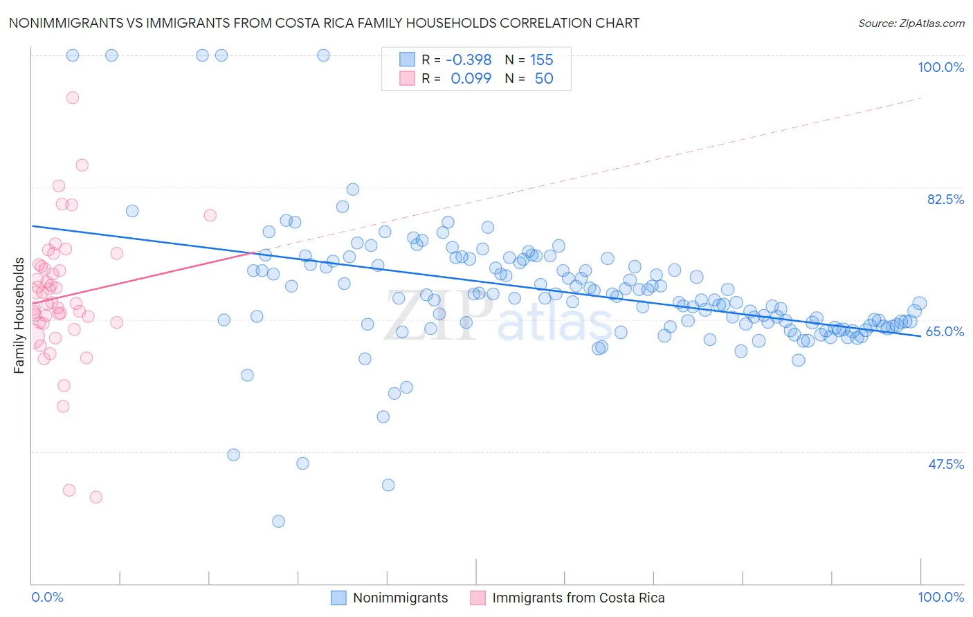 Nonimmigrants vs Immigrants from Costa Rica Family Households