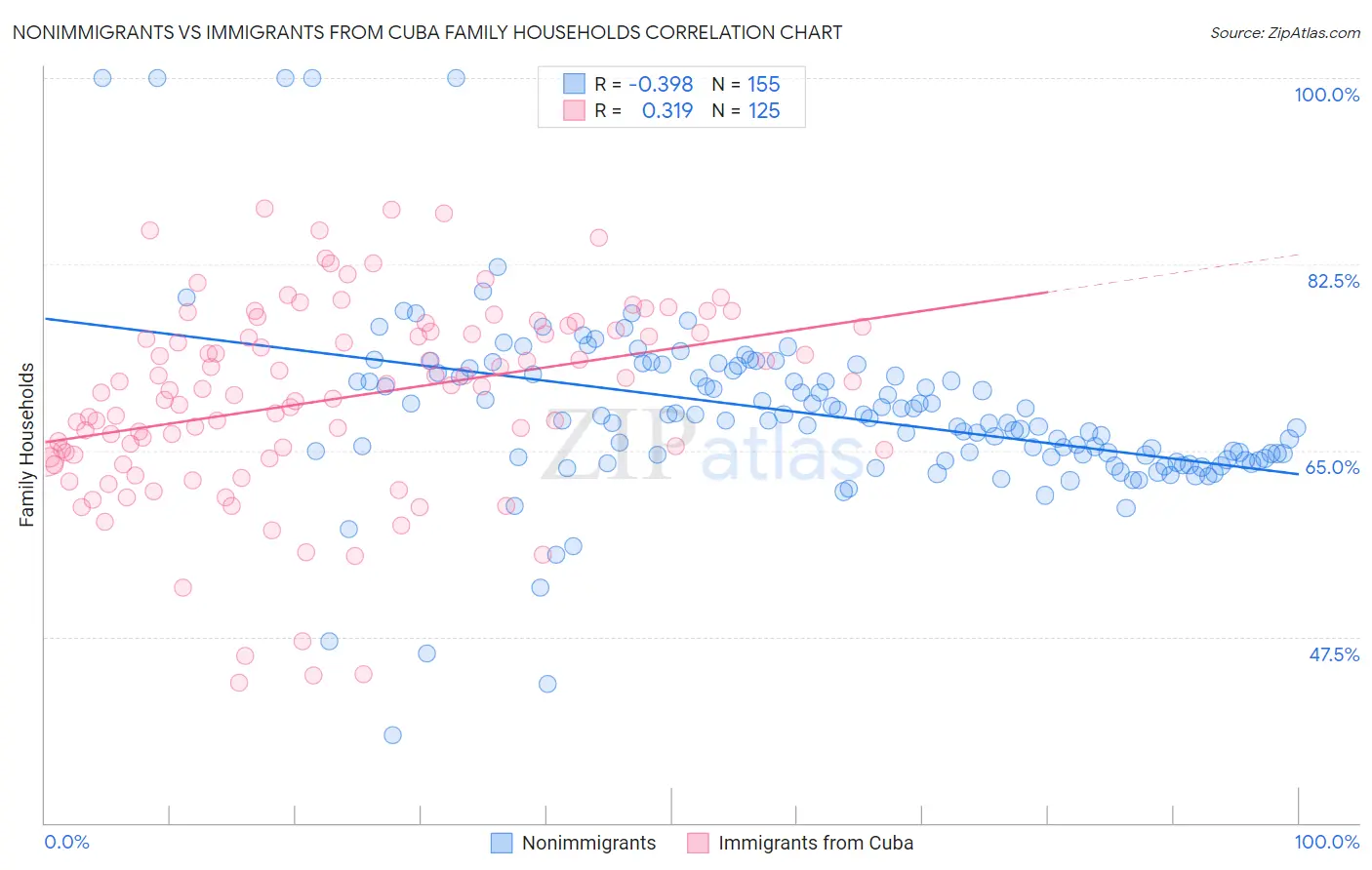 Nonimmigrants vs Immigrants from Cuba Family Households