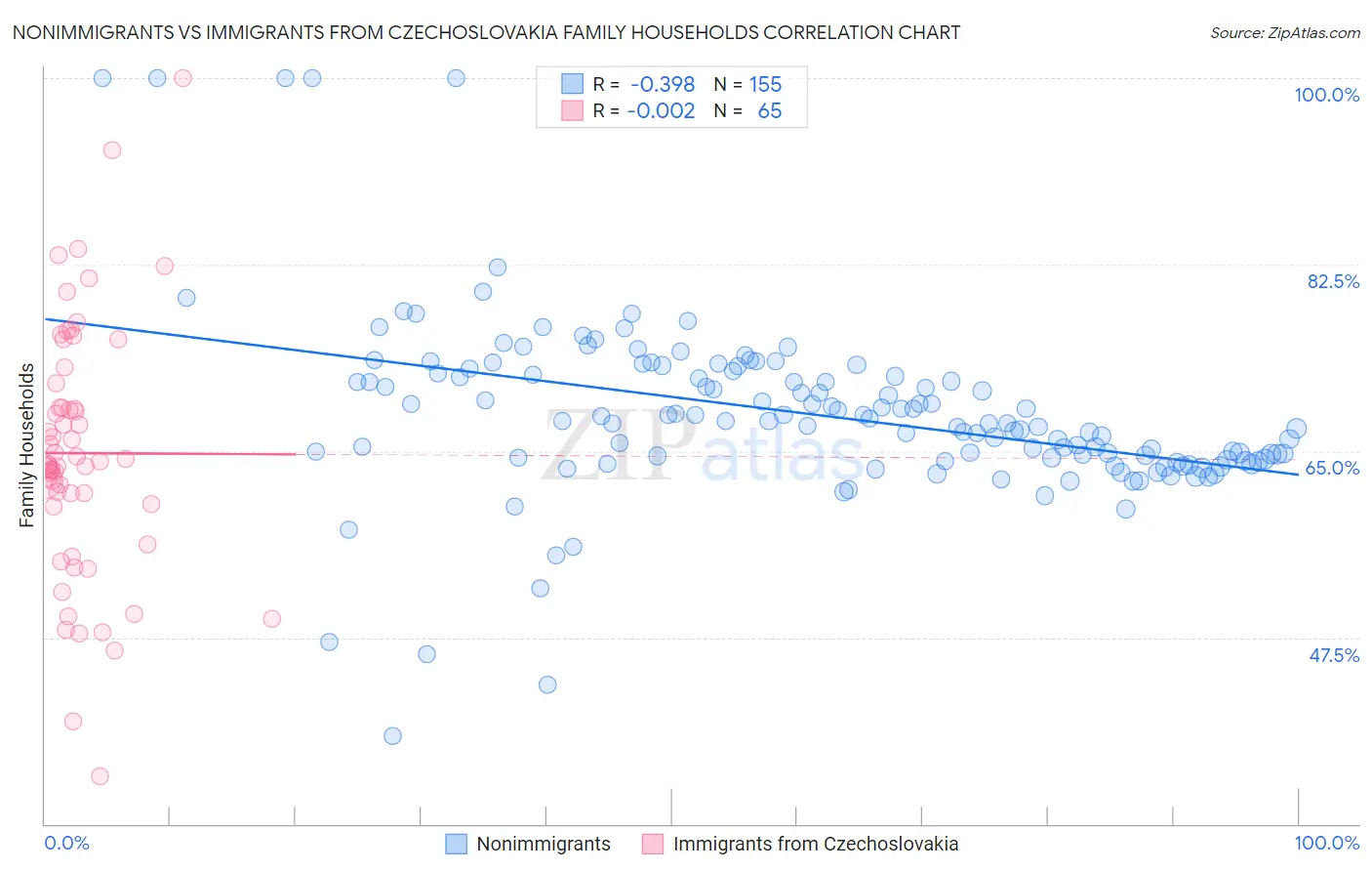 Nonimmigrants vs Immigrants from Czechoslovakia Family Households