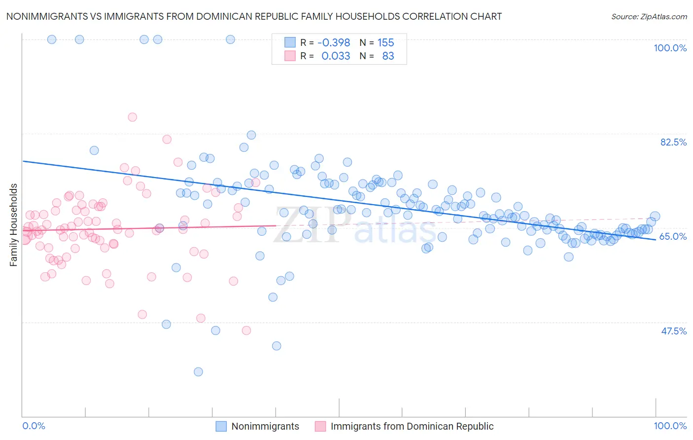 Nonimmigrants vs Immigrants from Dominican Republic Family Households