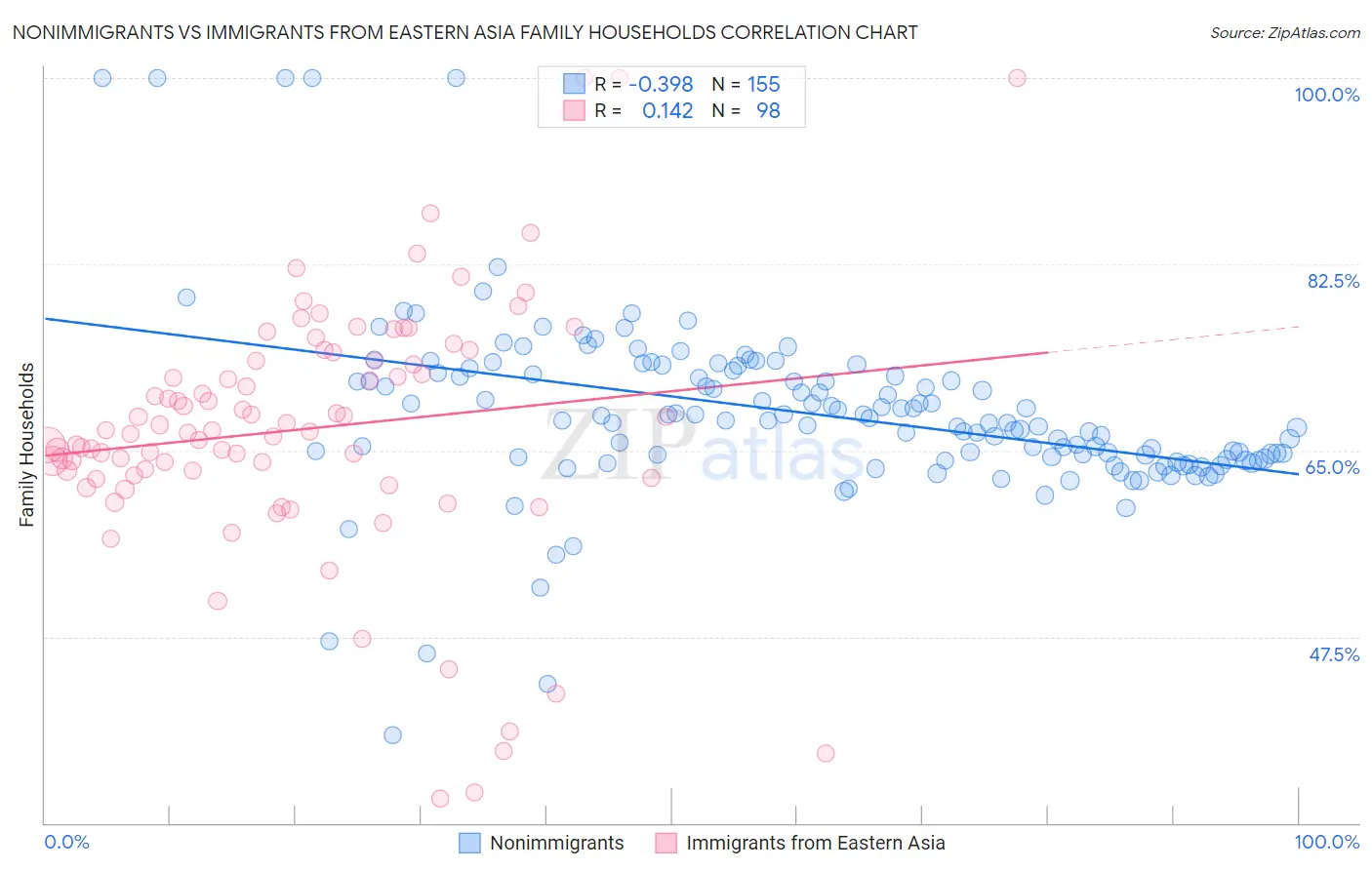 Nonimmigrants vs Immigrants from Eastern Asia Family Households