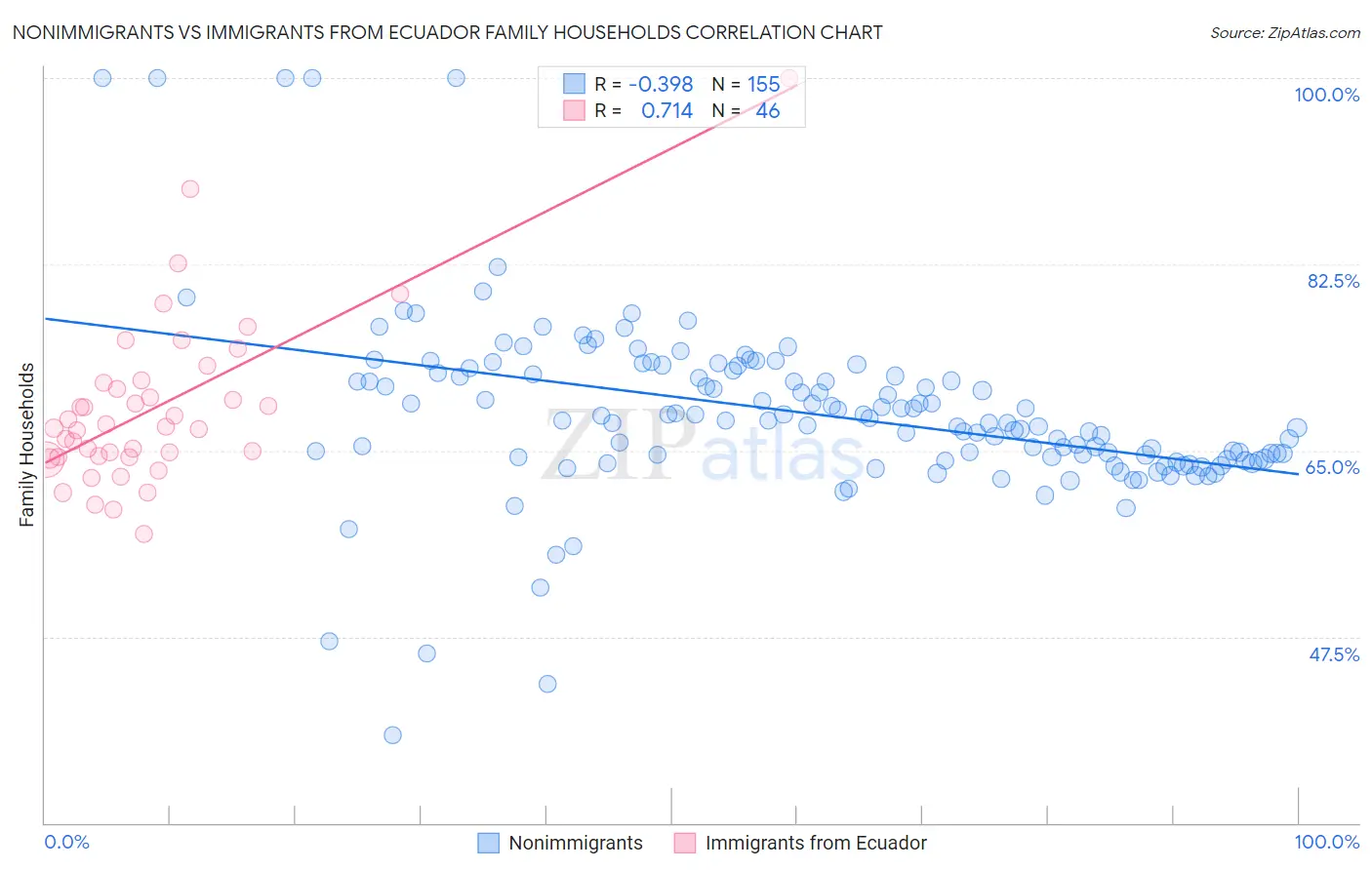 Nonimmigrants vs Immigrants from Ecuador Family Households