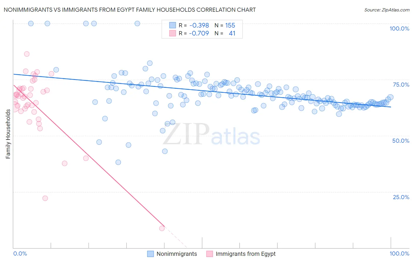 Nonimmigrants vs Immigrants from Egypt Family Households