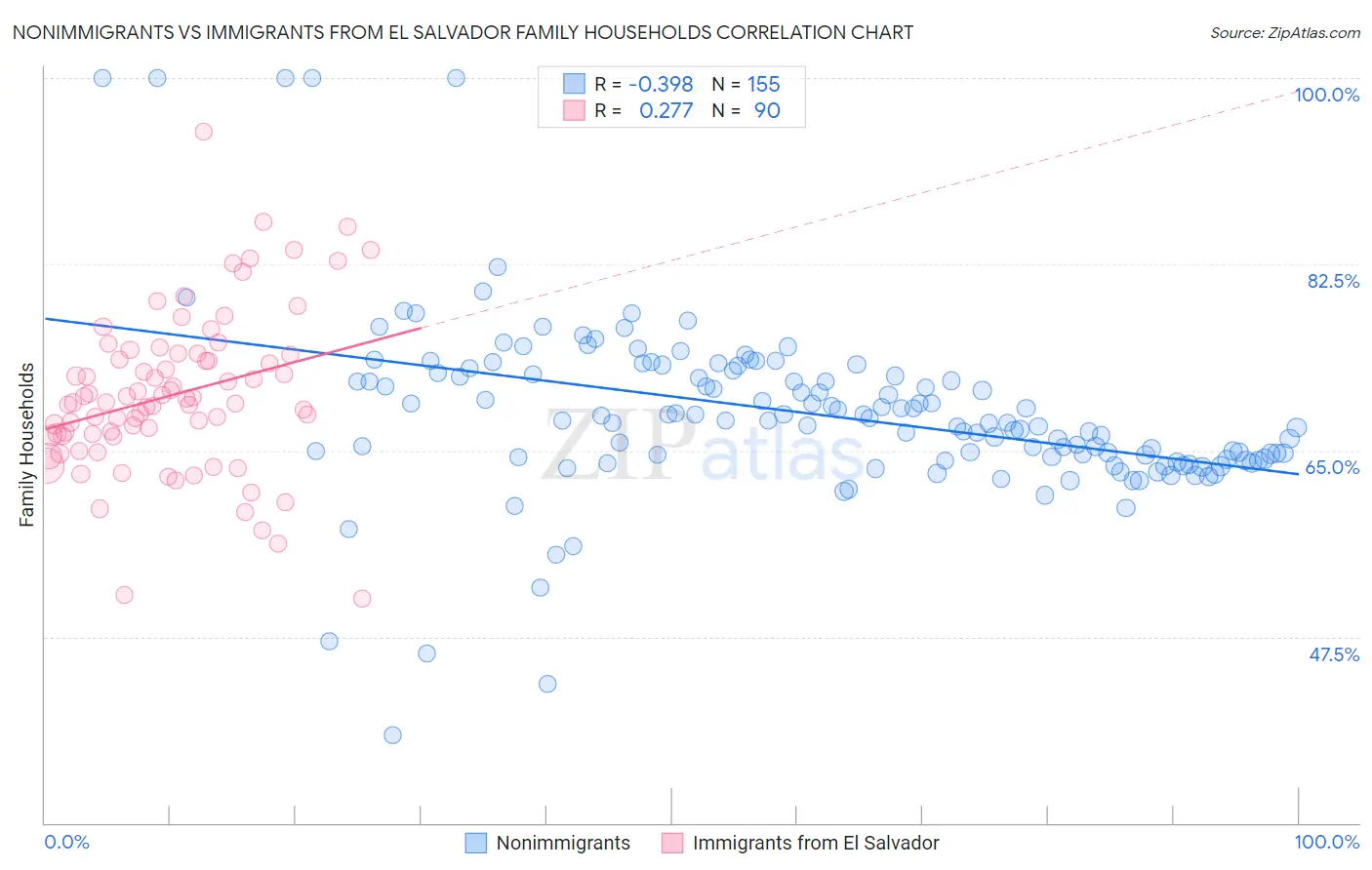 Nonimmigrants vs Immigrants from El Salvador Family Households