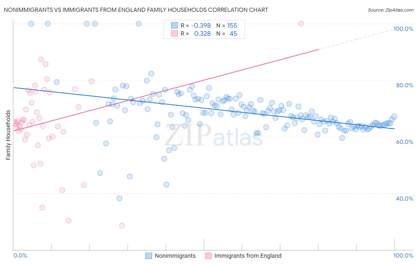 Nonimmigrants vs Immigrants from England Family Households