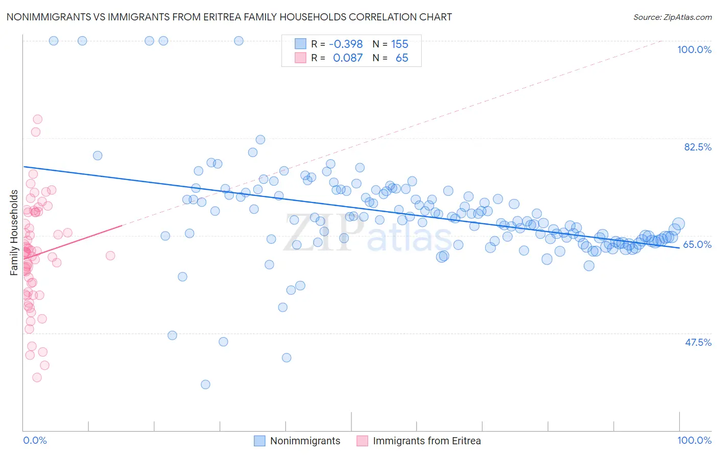 Nonimmigrants vs Immigrants from Eritrea Family Households